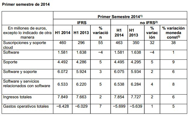 Resultados del 2º Trimestre de SAP