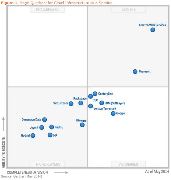 Gartner Magic Quadrant para Cloud Infraestructure As a Service. Mayo 2014.