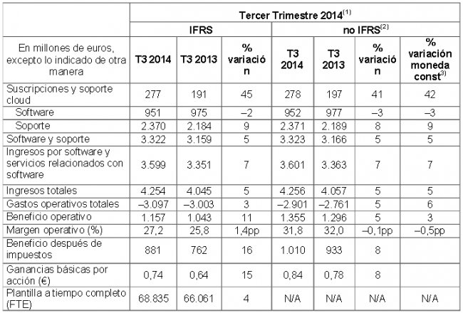 Las ventas Cloud de SAP aumentan un 41%