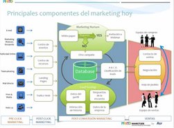 Marketing Automation de Markitude. Intro y demo. 