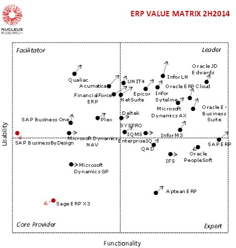 Comparativa ERP de Nucleus Research noviembre 2014