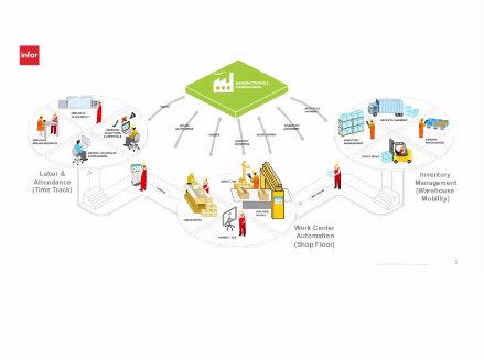 Automatización de inventarios para fabricación con Infor Factory Track. webinar de 1 hora.