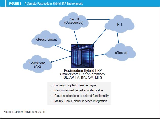 Evaluación y adopción de Cloud ERP. Investigacion de Gartner.