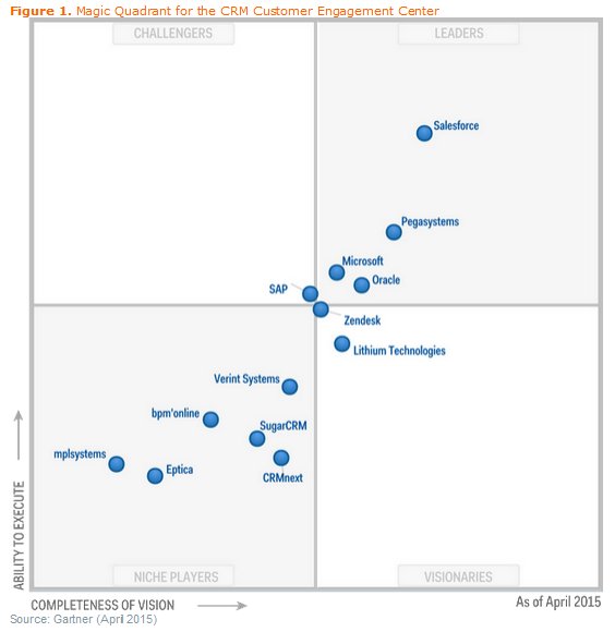 Magic Quadrant for the CRM Customer Engagement Center. Abril 2015. [Informe completo]