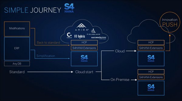 SAP ofrece trial de 30 días de SAP S/4