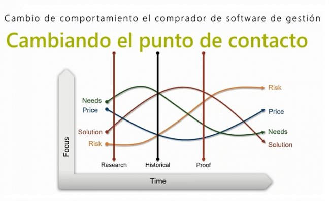 Cambios en el comprador de ERP que debe entender el Consultor TIC [Webinar de 40 mnts.]