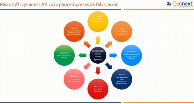 Gestión avanzada de la producción para medianas y grandes empresas con Microsoft Dynamics AX (Axapta) [Webinar de 45 mnts.]