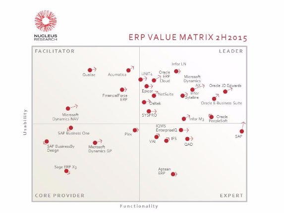 Ranking ERP 2H2015 de Nucleus Research [Informe completo Inglés]