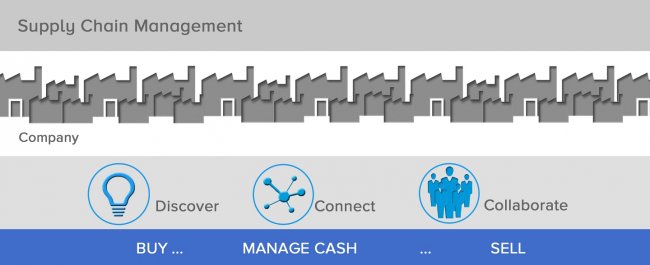 SAP presentó una nueva incorporación a la plataforma de Supply Chain basada en la nube