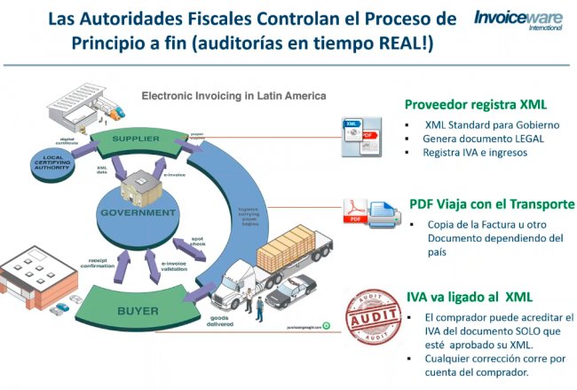 Factura electrónica y cumplimiento fiscal en América Latina con Invoiceware [Webinars en español]