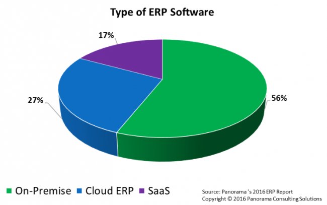 Informe 2016 Panorama Consulting sobre proyectos ERP [PDF 32 pgs. inglés]