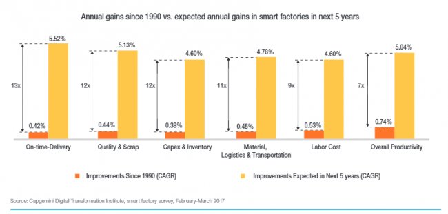 Informe Capgemini sobre las Smart Factories [PDF inglés 32 pgs]