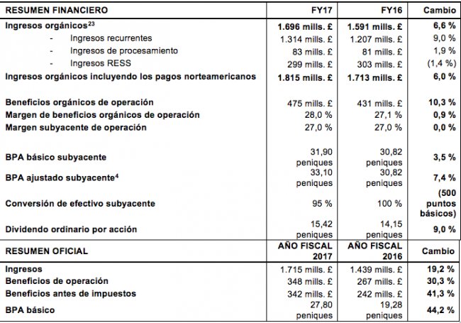 La oferta cloud de Sage creció un 80% en 2017