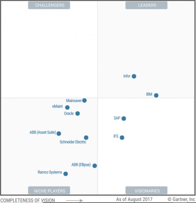 Comparativa de software Enterprise Asset Management