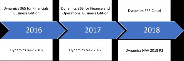 ¿Cómo será la nueva versión de Dynamics NAV 2018? Por Indusa.com