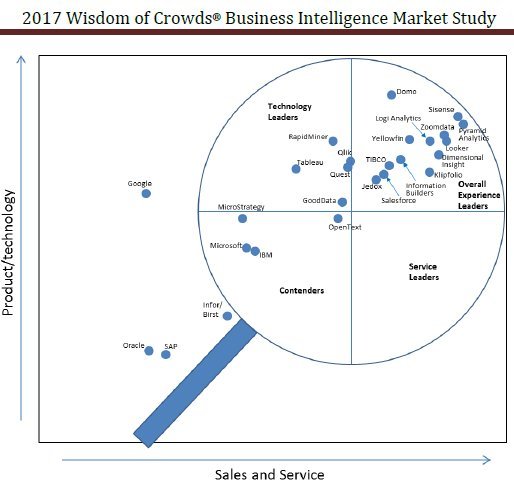 24 software de Business Intelligence [Informe 167 págs. - mayo 2017]