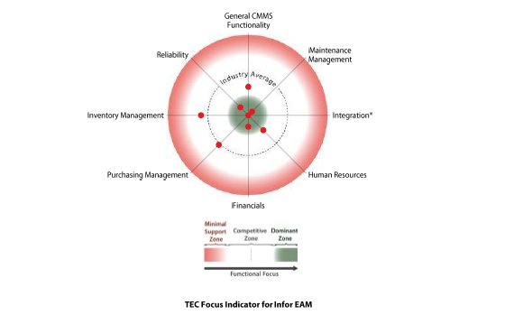 Infor EAM: análisis y evaluación. Por TEC [PDF. 27 págs.]