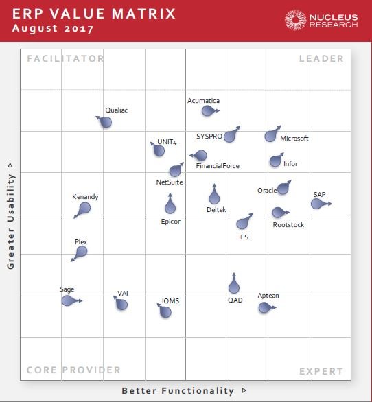 ERP Technology Value Matrix 2017. Por Nucleus Research. [Informe completo]