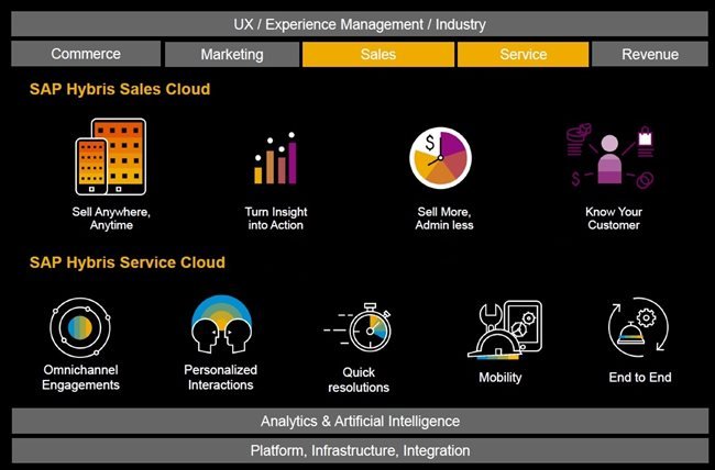 Digital Sales and Service Solutions Ready for the Digital Economy