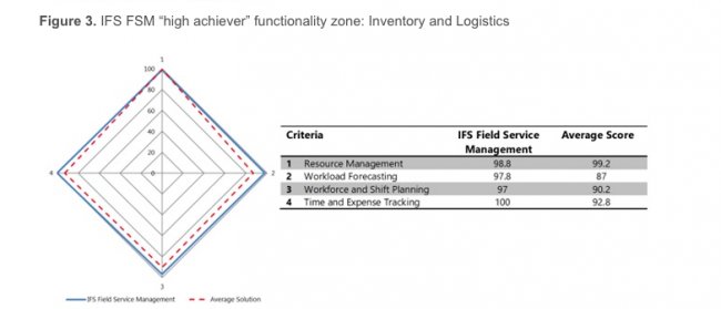 IFS Field Service Management: Redefining Complete FSM