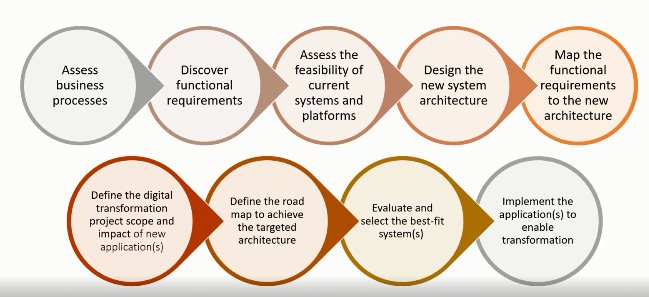 Enterprise Architecture as a vital part of Digital Transformation