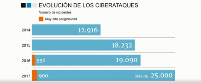 Ciberseguridad en Infraestructuras críticas