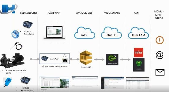 Mantenimiento 4.0 = EAM + IoT + ML + Big Data. Te lo contamos fácil.