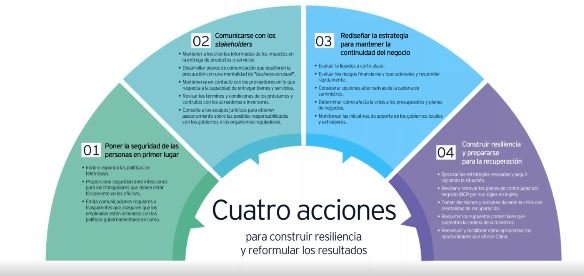 Continuidad de Negocio y Resiliencia Organizacional para la supervivencia del Negocio