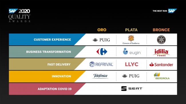 Carrefour, Puig, Refrival y Telefónica, ganadores de los SAP Quality Awards  